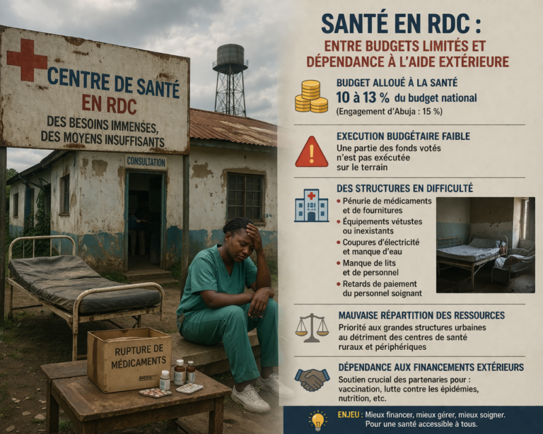 Santé en RDC : Budget limités et hôpitaux en détresse, le système sous pression